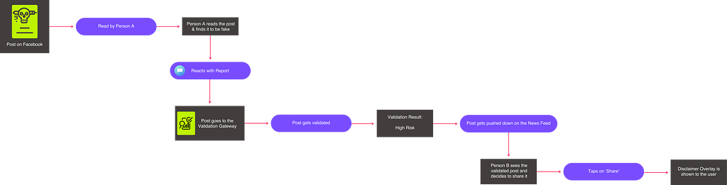 the user journey combating the spread of fake content