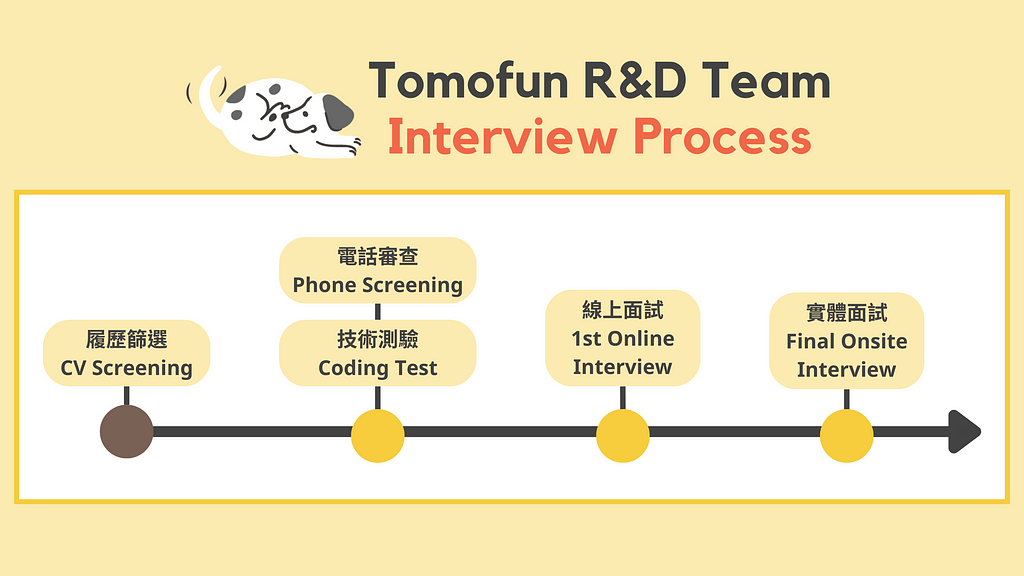 Tomofun Interview Process, Tomofun 開發團隊面談流程