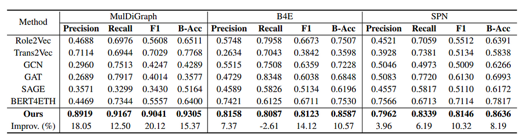 Performance comparison of the proposed method and baseline methods across three datasets using precision, recall, F1 score, and balanced accuracy.