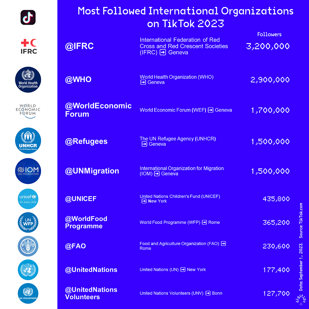 Ranking of the 10 most followed International Organizations on TikTok. Data September 2023