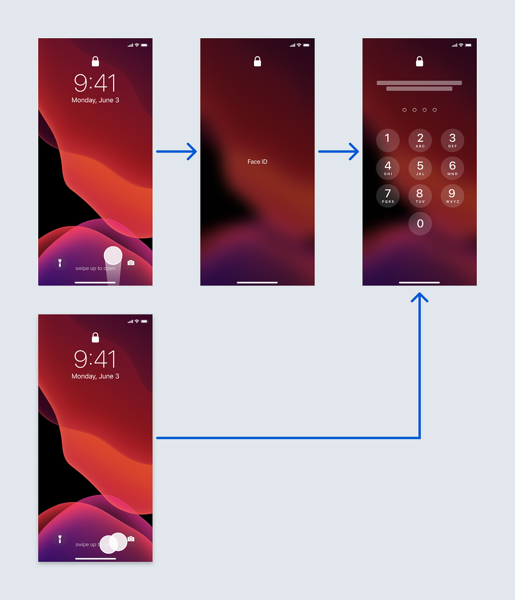 Uma ilustração do fluxo de desbloqueio do iphone explicado no artigo: deslizar para Face ID e um duplo toque para senha