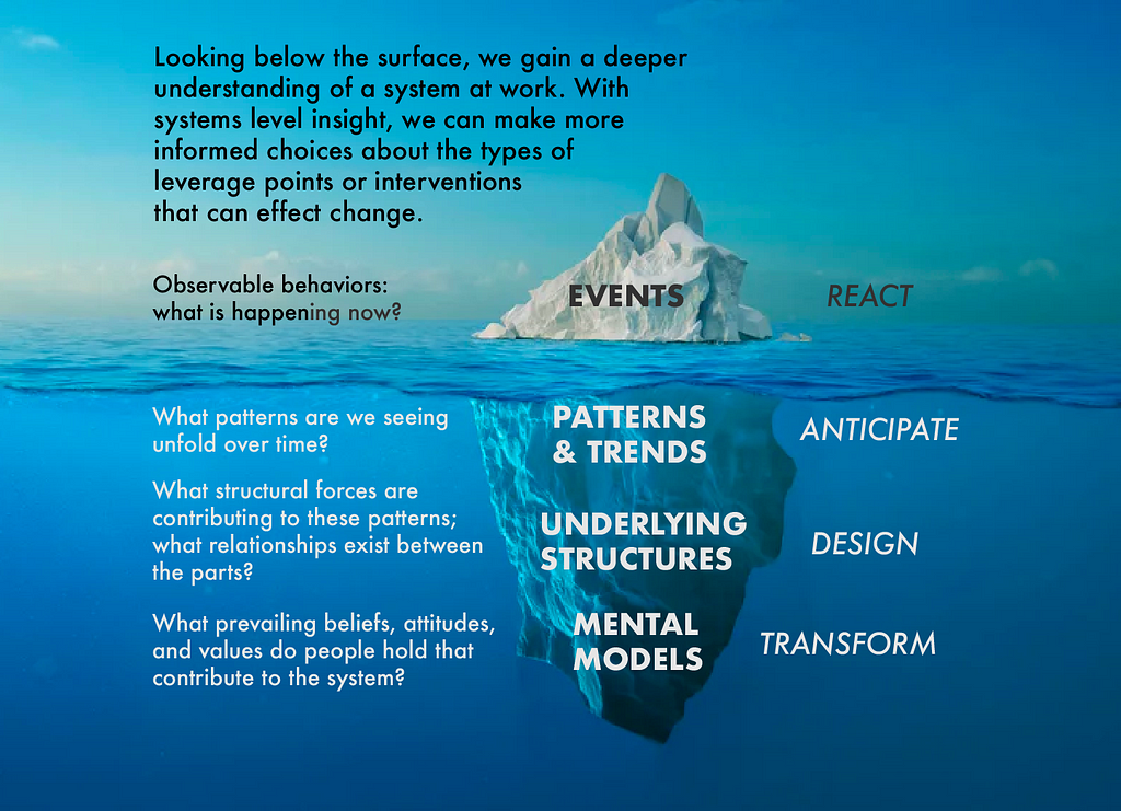 An image of an iceberg with the top labeled as visible events that we react to, while the levels below the water surface represent deeper levels of knowledge such as system dynamics, beliefs, and mental models.