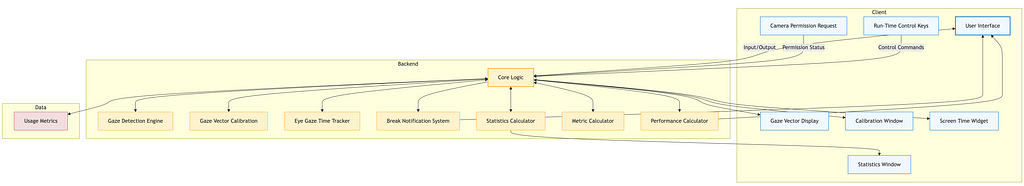 VisionGuard’s high level architecture diagram