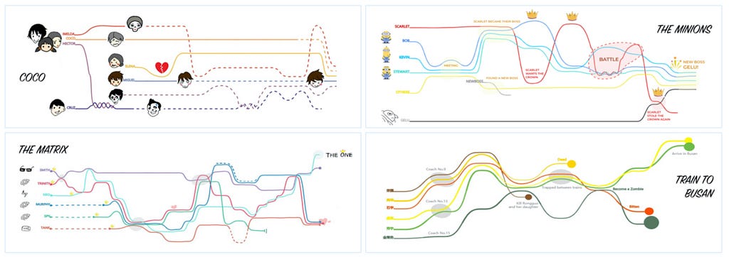 Images of storylines created using PlotThread