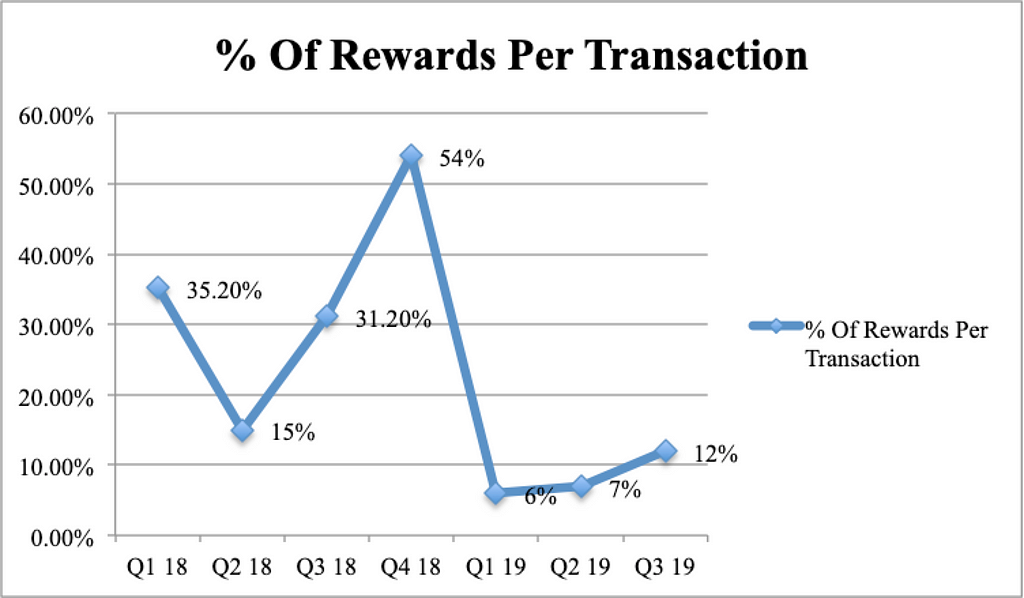 A timeline chart of the percentage of rewards per transaction from January 2018 to September 2019.