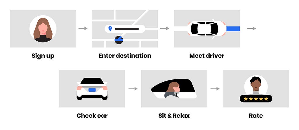 6 illustrations showing the mains steps of ordering an Uber, from their website.
