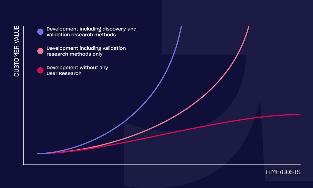 value of user research (discover and validate)