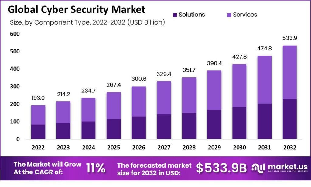 “Securing the Future: The Growing Cyber Security Market”