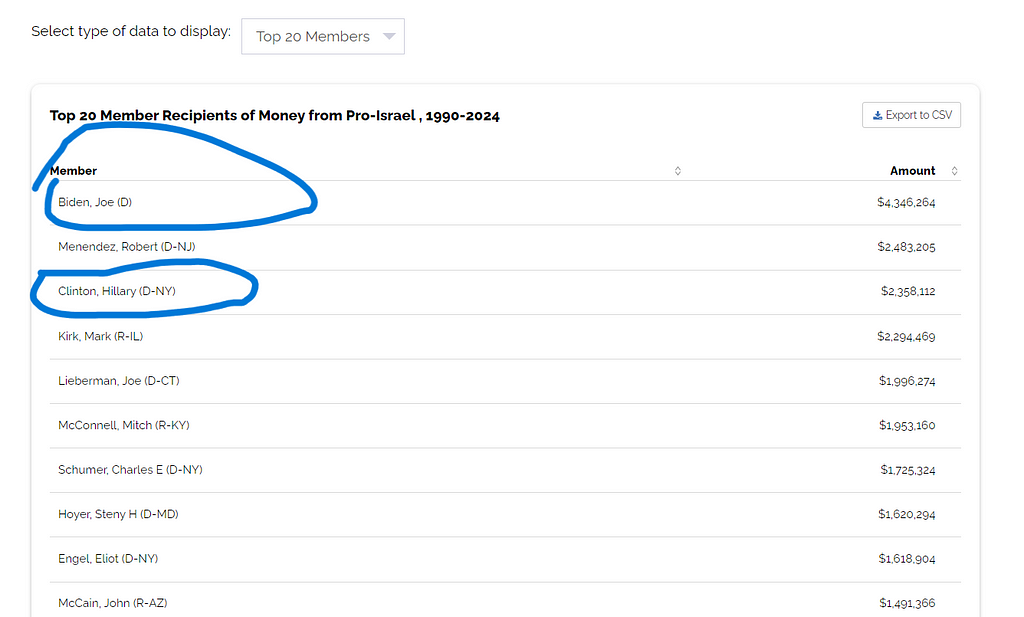 Top 20 Member Recipients of Money from Pro-Israel , 1990–2024