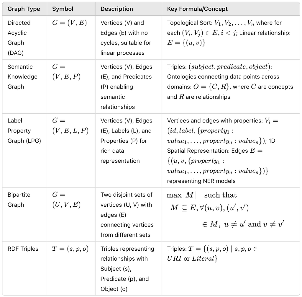 Linear Processes for DAGs:Vertices and Edges with no cycles: G=(V,E) Topological Sort: V1 ,V2 ,…,Vn where for each (Vi ,Vj )∈E,i<j Linear relationship: This denotes a linear, directed path suitable for representing processes and workflows without cycles. Ontologies in Semantic Knowledge Graphs: Triples representing relationships: T = \{(s, p, o) mid s, p, o \in URI \text{ or } Literal } T={(s,p,o)∣s,p,o∈URI or Literal} Ontologies connecting data points across domains: O={C,R} C are concepts and