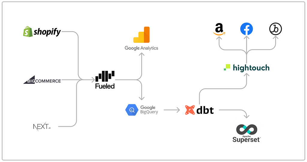 Diagram of the modern data stack for DTC eCommerce brands.