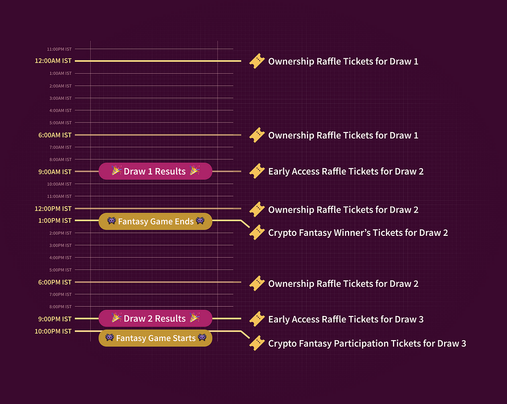 Timeline of Raffle Tickets Allotment post Crypto Fantasy — One World Nation