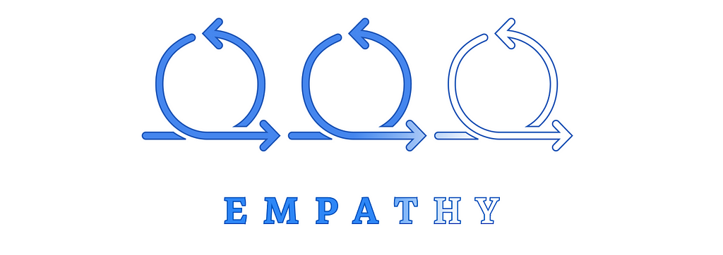 An illustration consisting of curly arrows that indicate the process of iterations, with the text “Empathy” at the bottom of the arrows. Both the text and the arrows are colored in the same blue gradient pattern.