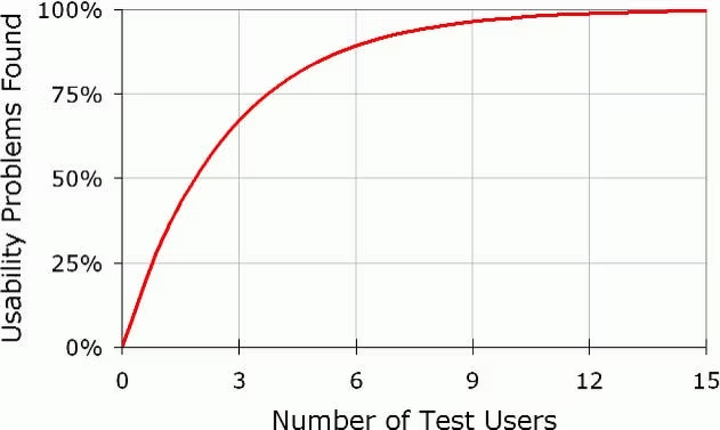 Graph showing diminishing returns for numbers of users testing after 5.