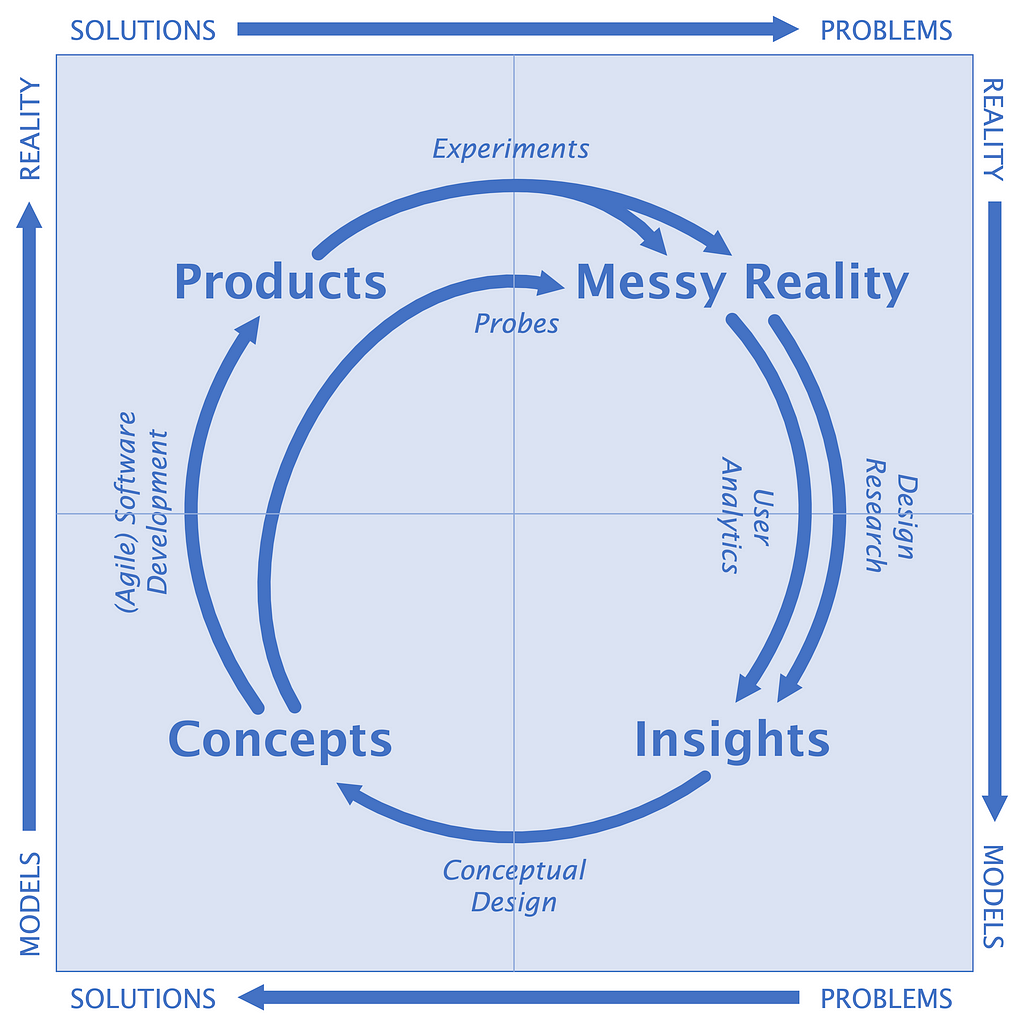 A further enriched version of the loop from the previous figure, with a forking of the arrow from product to messy reality, labelled “experiments”, and an additional arrow from messy reality to insights, labelled “user analytics”