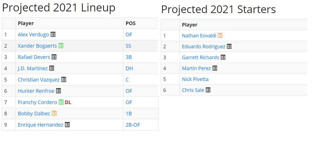 A snapshot of the projected lineup and starting rotation for the Red Sox in 2021.