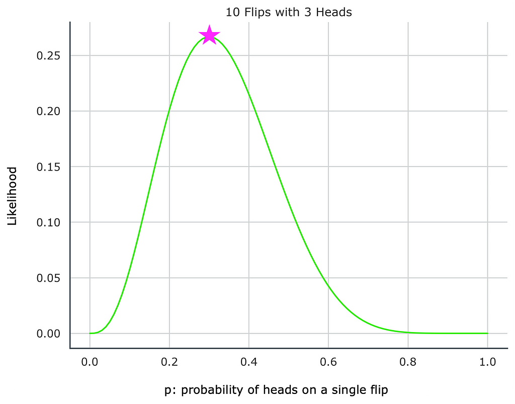 Diagram illustrating the likelihood function for ten coin tosses with three heads observed. The x-axis represents the probability of heads (p), while the y-axis represents the likelihood of observing the given outcome. The curve peaks at the maximum likelihood estimate of 0.3, indicating the parameter value most consistent with the observed data.