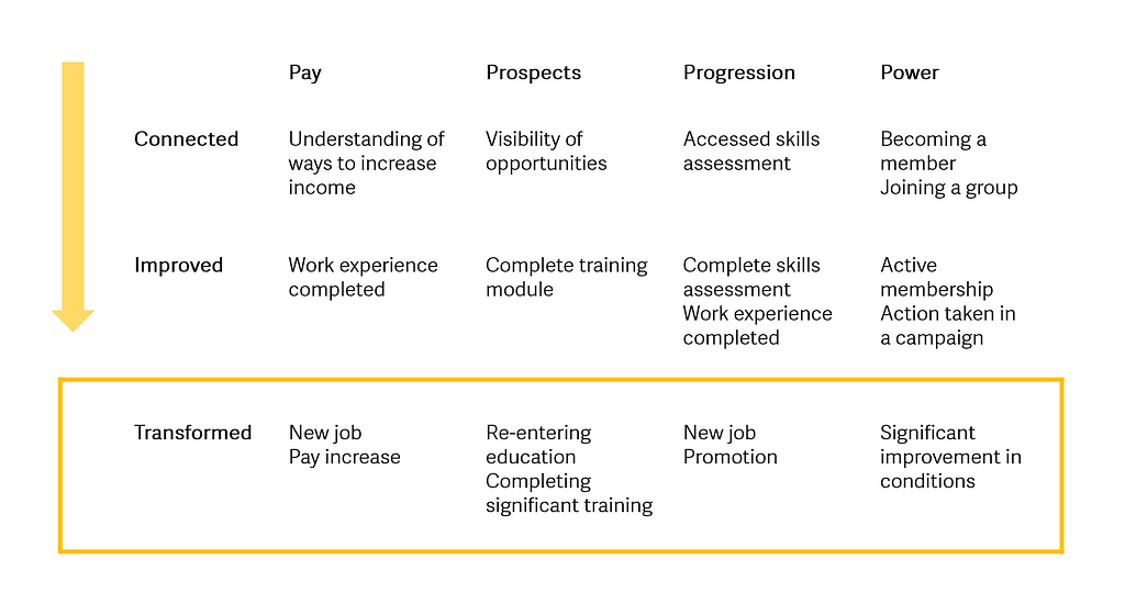 This table shows four types of WorkerTech impact: on pay; prospects; progression and power; and at three depths of impact: connected; improved and transformed.
