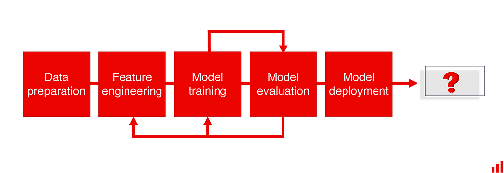 Model lifecycle: data preparation, feature engineering, model training, model evaluation, model deployment — ?