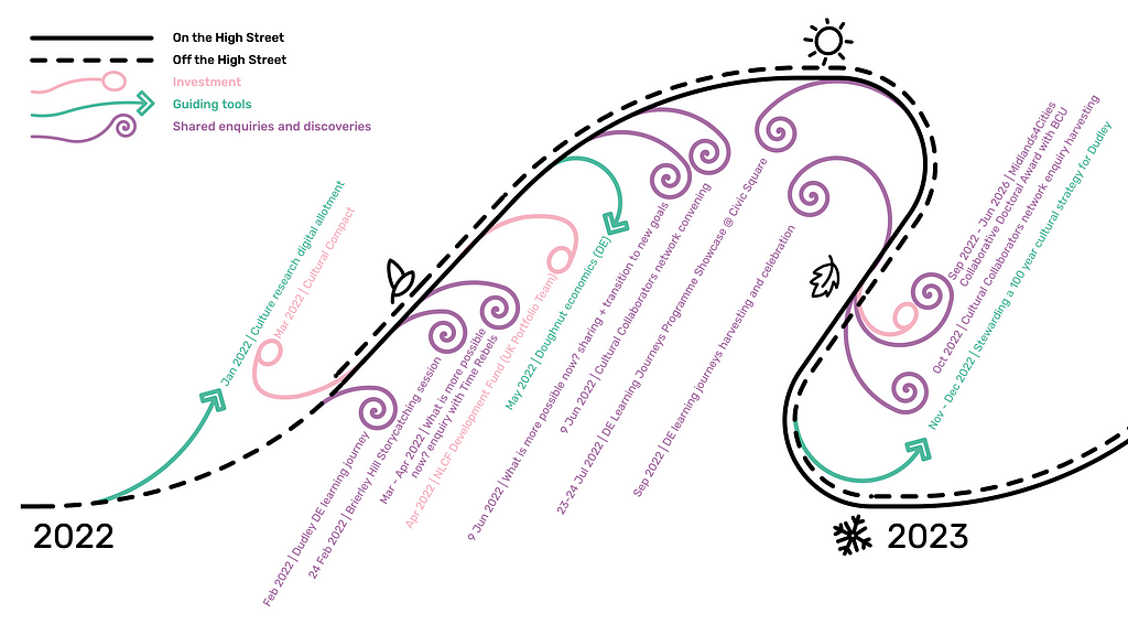 A section of the CoLab Dudley timeline showing a wave of shared enquiries in purple between 2022 and 2023. The visit the virtual exhibition: https://bit.ly/CoLabDudleyWhatIs2022