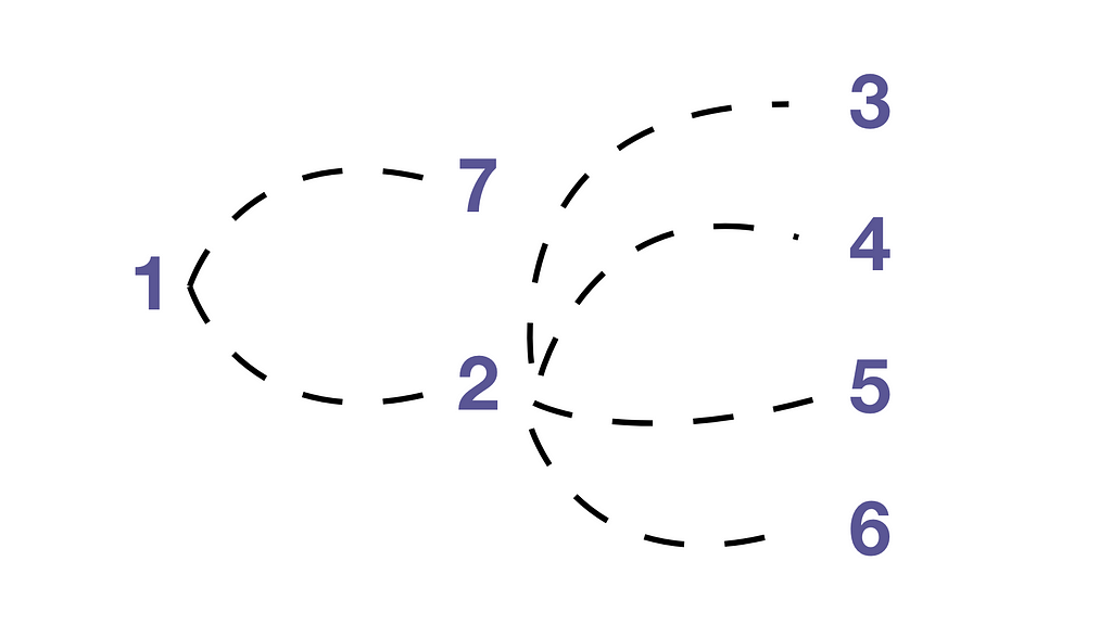 Digital marketing path diagram.