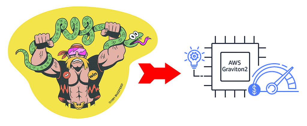 Left: An illustration for BuzzFeed Rig, which is a wrestler holding a snake that spells out rig. Right: a microchip illustration that has the text AWS Graviton2 in it. In the middle an arrow pointing from the rig illustration to the AWS illustration.