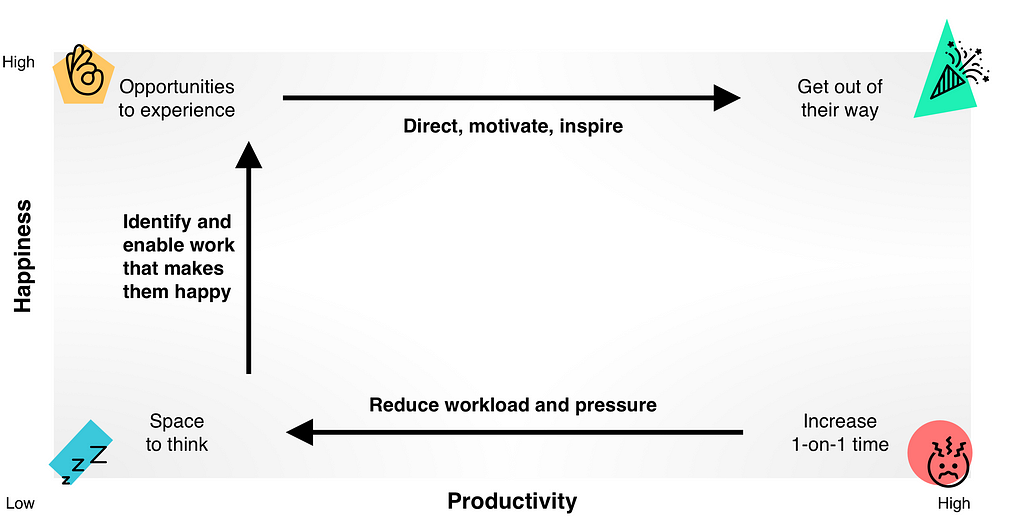 A chart, happiness (vertical) and productivity (horizontal). Lines show to reduce productivity before increasing happiness.