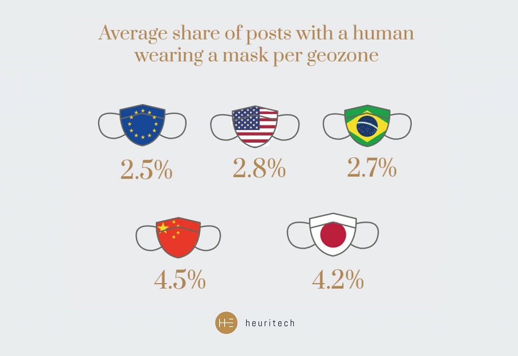 Average share of posts with a human wearing a mask among the posts with a human among each panel’s geozone
