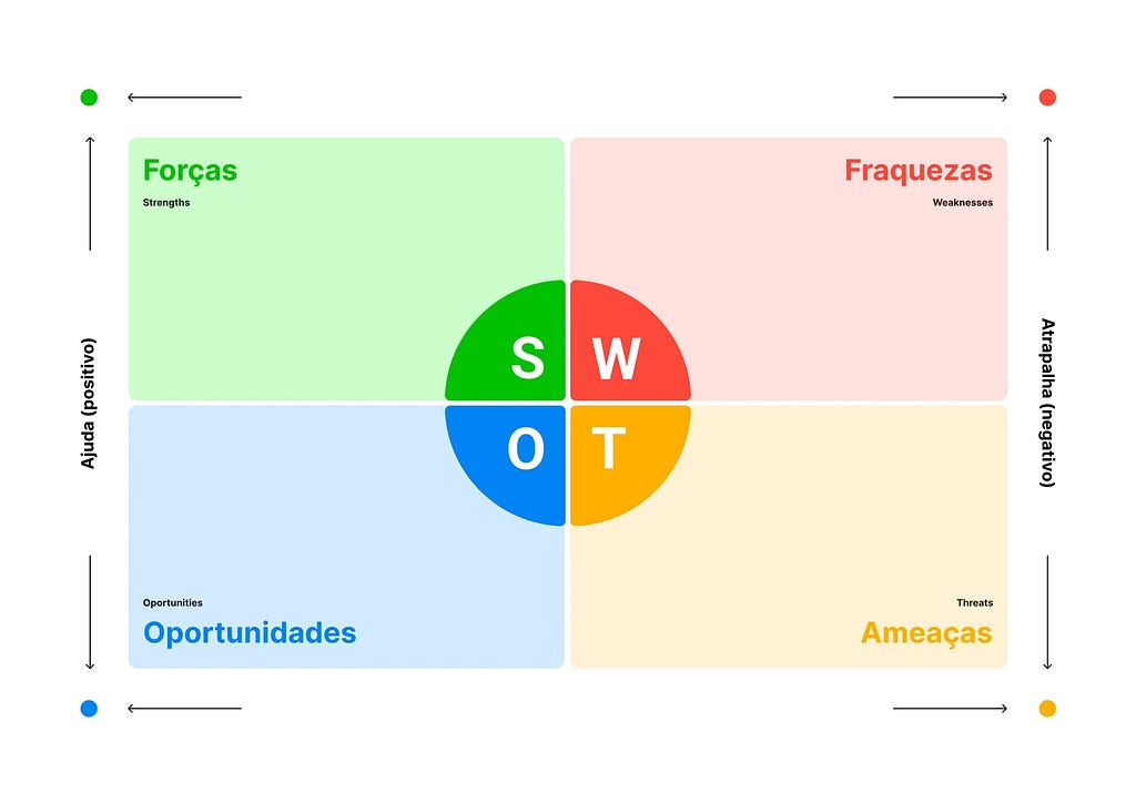 Imagem de uma matriz SWOT: forças, fraquezas, oportunidades e ameaças.