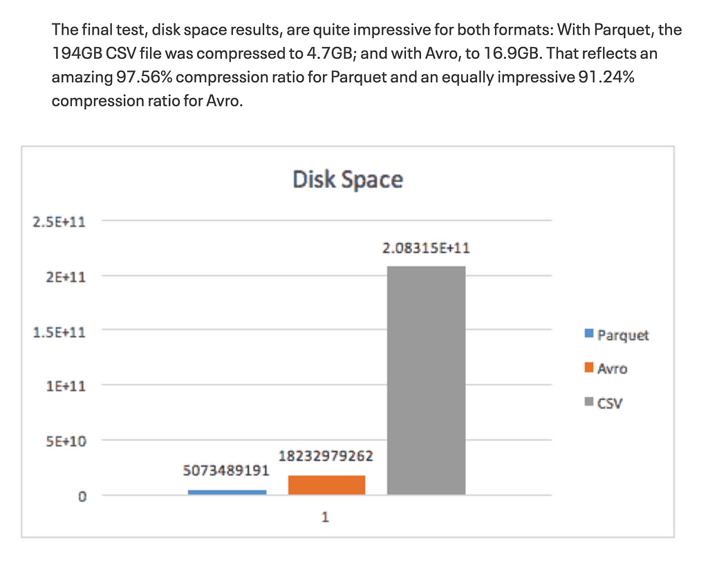 Benchmark showing the compression size of parquet, vs avro vs csv