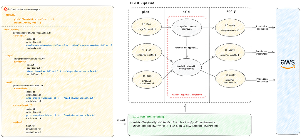 Schema representing the overall architecture of the new repository model with automation.