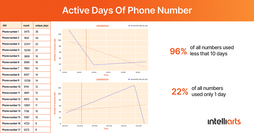 Active days of phone number — Insurtech case study