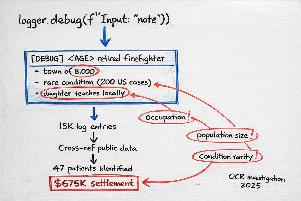 Whiteboard diagram in dry-erase marker showing debug logging code exposing PHI through log output containing age, occupation (retired firefighter), population size (town of 8,000), rare condition (200 US cases), and family data (daughter teaches), with red circles and arrows highlighting each leaked identifier, flow diagram showing 15K log entries cross-referenced with public data resulting in 47 patients identified and $675K settlement.