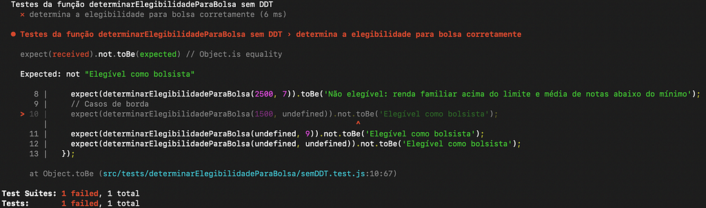 Imagem do resultado dos testes no terminal: 1 teste falhou, total 1 teste. O teste único possui a descrição “determina a elegibilidade para a bolsa corretamente”.