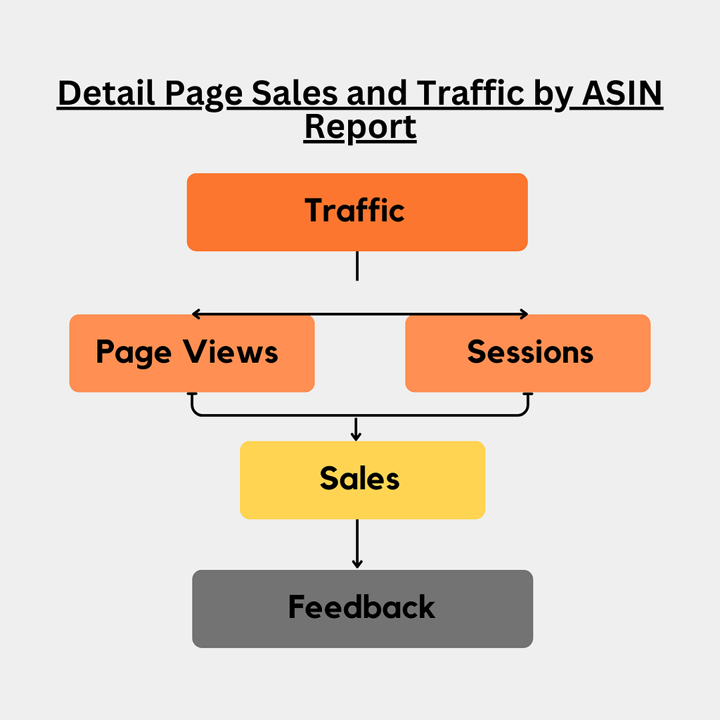 Infographic highlighting the key focus areas in the Detail Page Sales and Traffic by ASIN report - Traffic (page views and sessions) and sales.