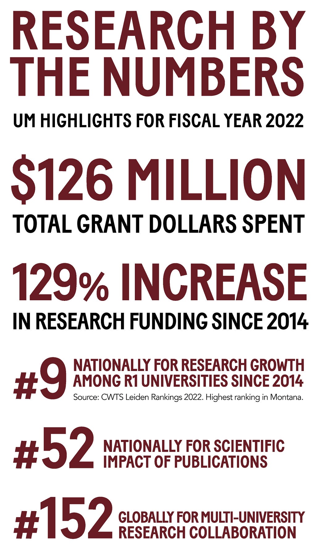 Research by the Numbers. $126 Million total grant dollars spent. 129% increase in research funding since 2014. #9 nationally for research growth among R1 universities since 2014. #52 nationally for scientific impact of publications. #1152 globally for multi-university research collaboration.