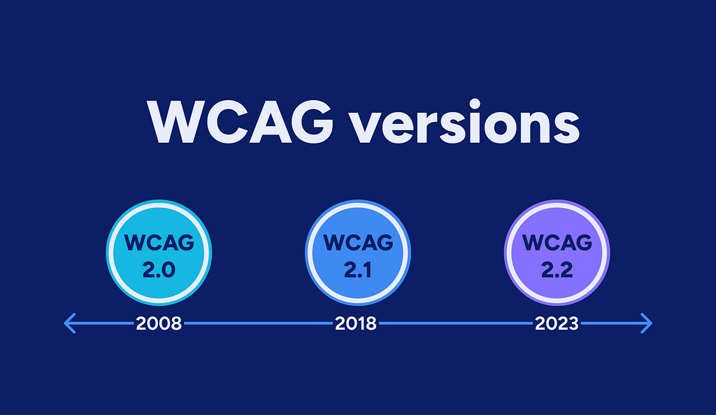 WCAG 2.0 was released in 2008, WCAG 2.1 was released in 2018, and WCAG 2.2 was released in 2023