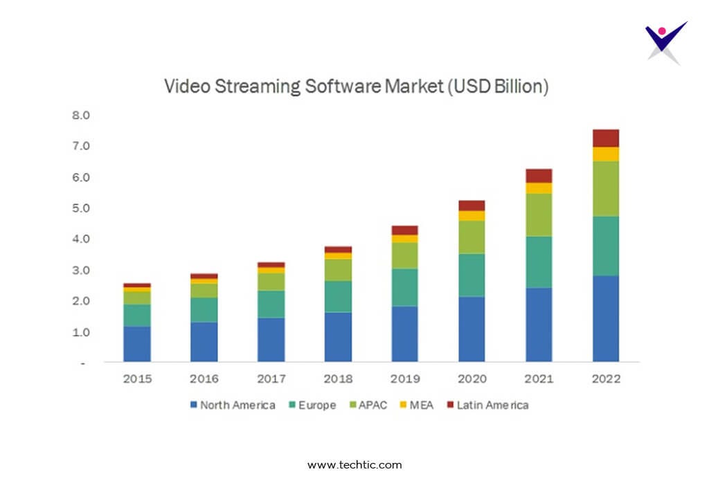 On-Demand Online Video Streaming Apps Market Share in USD Billion