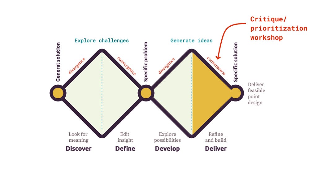 A diagram of the double diamond design process, pointing out how critique/prioritization workshops get at the second convergent part of the second diamond (Deliver: Refine and build).
