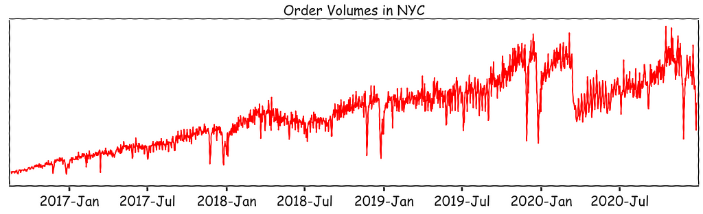 A plot of the order volumes over time- a time-series.