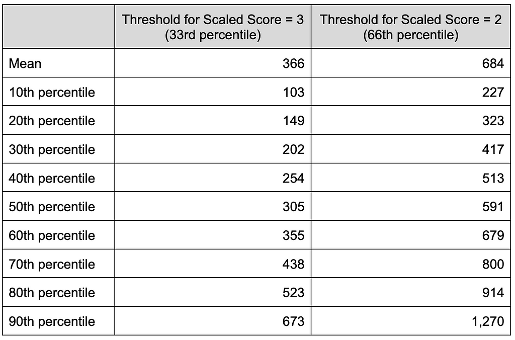 Distribution of recency thresholds