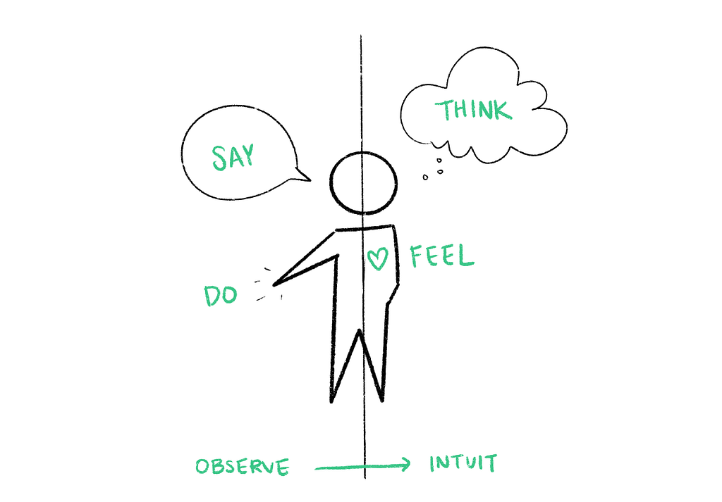 This is a drawing of a person. It shows that we observe what they do and say in order to intuit what they think and feel.