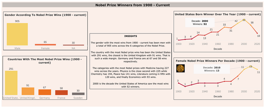 A dashboard with a light gold background with charts and texts on it with a gold theme color. The header has the words “Nobel Prize winners from 1900-current Part 1” against an ash background.