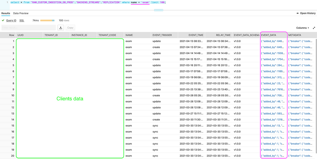 A screen capture of the Snowflake UI showing the results of a SQL query on raw Poka data.