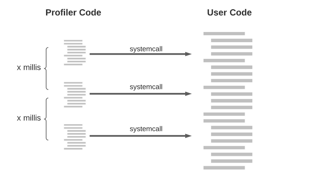 diagram illustrating how Python specifies a signal handler to record a stack