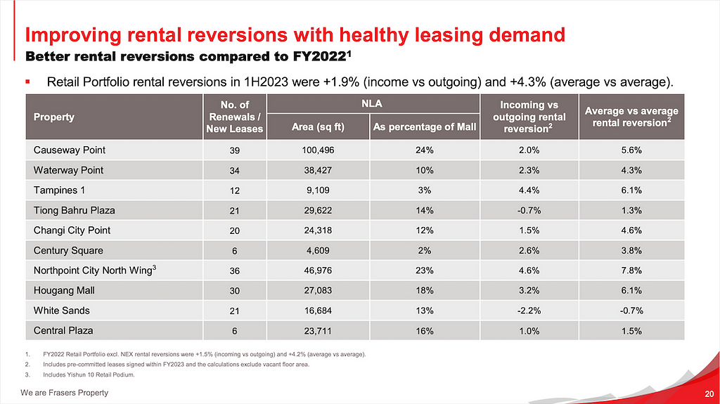 FCT’s retail portfolio rental reversion in 1H2023