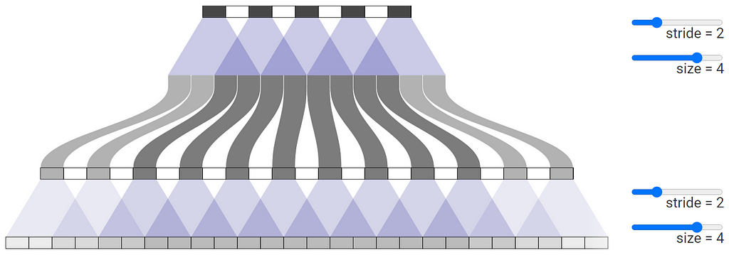 Illustration of the non-overlapping pixels when the kernel size of the transposed convolution is divisible by the stride (4 is divisible by 2).