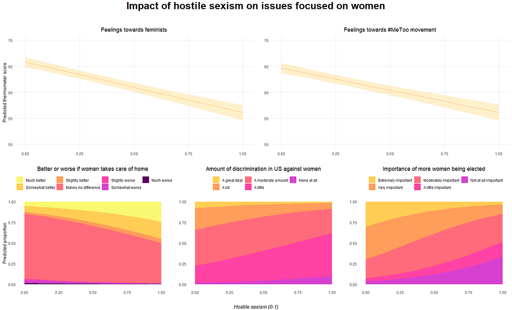 Series of 5 charts, all with hostile sexism as the x axis, showing attitudes that are less supportive of women broadly are more probable among those with higher hostile sexism.
