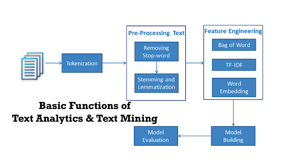 Basic Functions Of Text Analytics And Text Mining Laptrinhx 9975