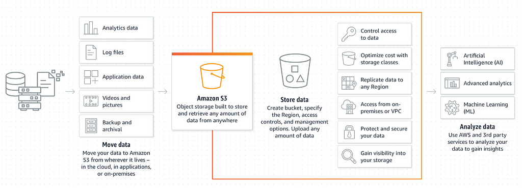 Amazon S3 Bucket